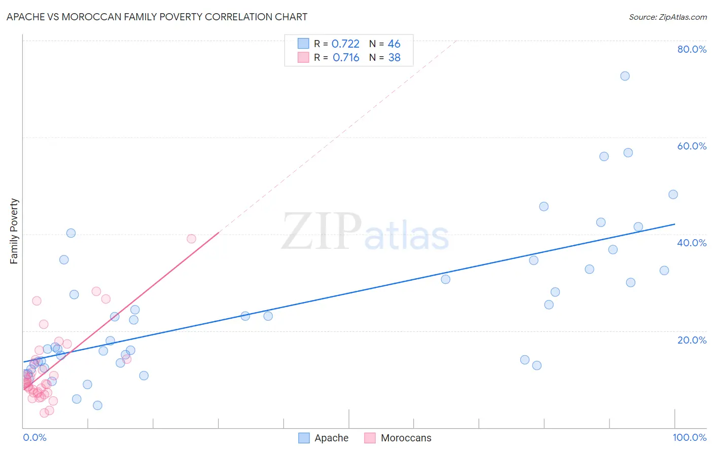 Apache vs Moroccan Family Poverty