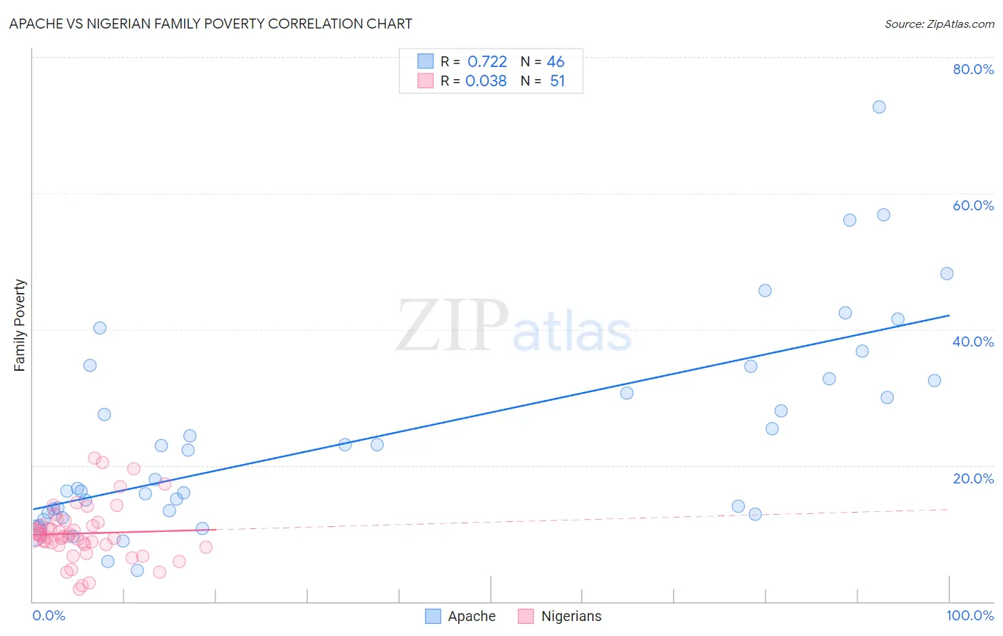 Apache vs Nigerian Family Poverty