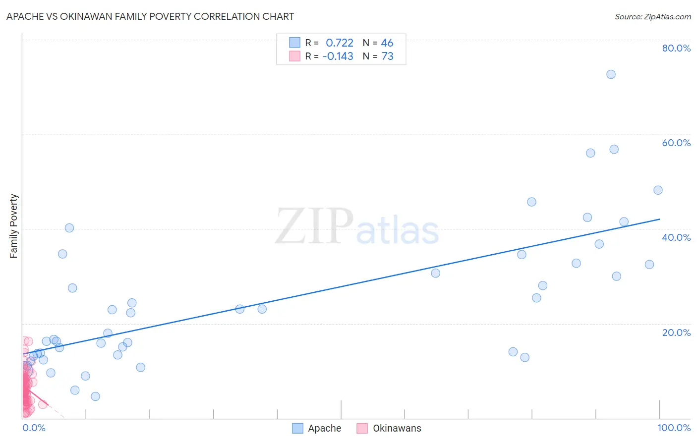 Apache vs Okinawan Family Poverty