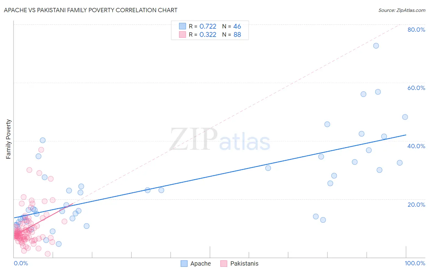 Apache vs Pakistani Family Poverty