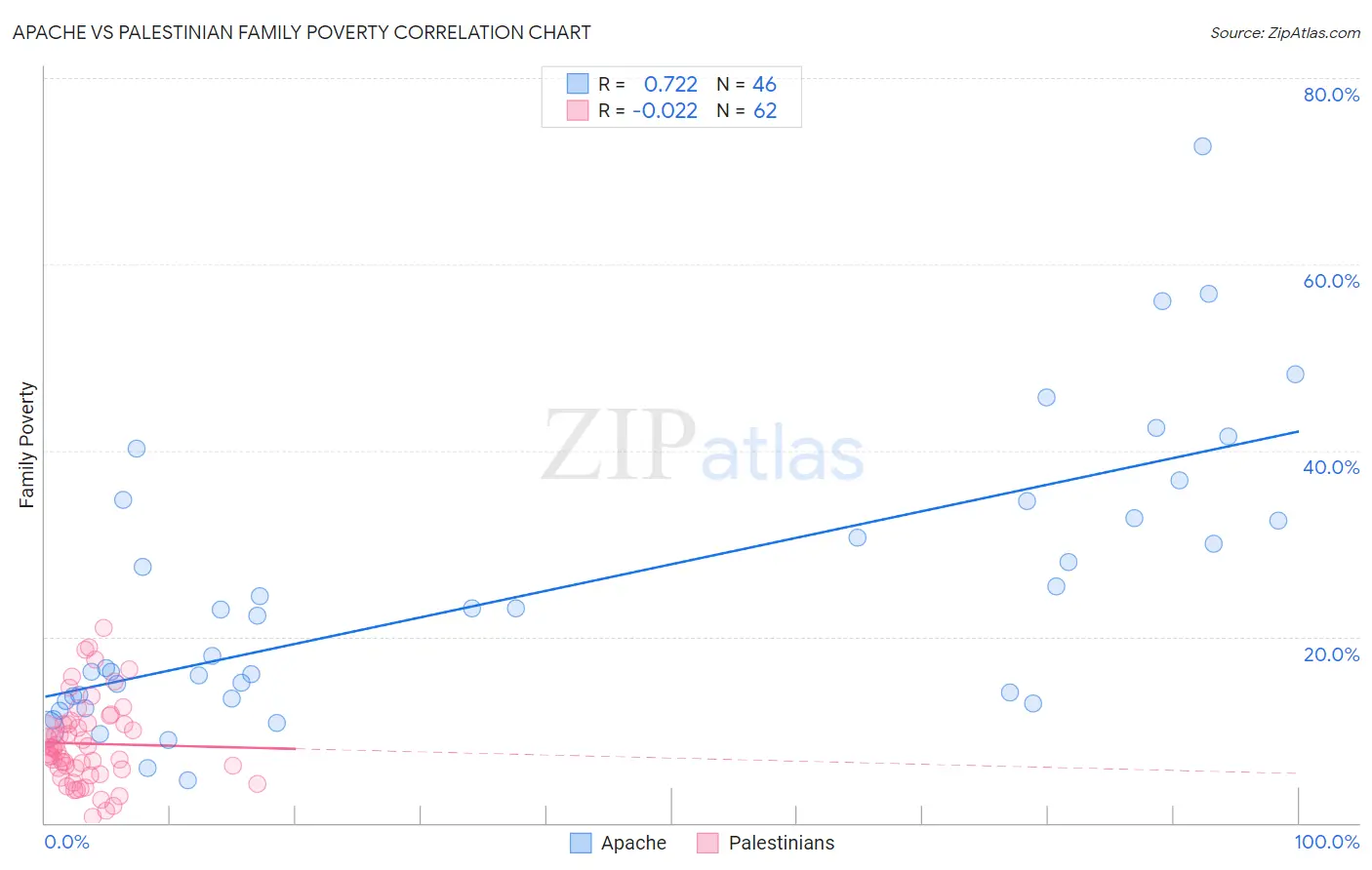 Apache vs Palestinian Family Poverty
