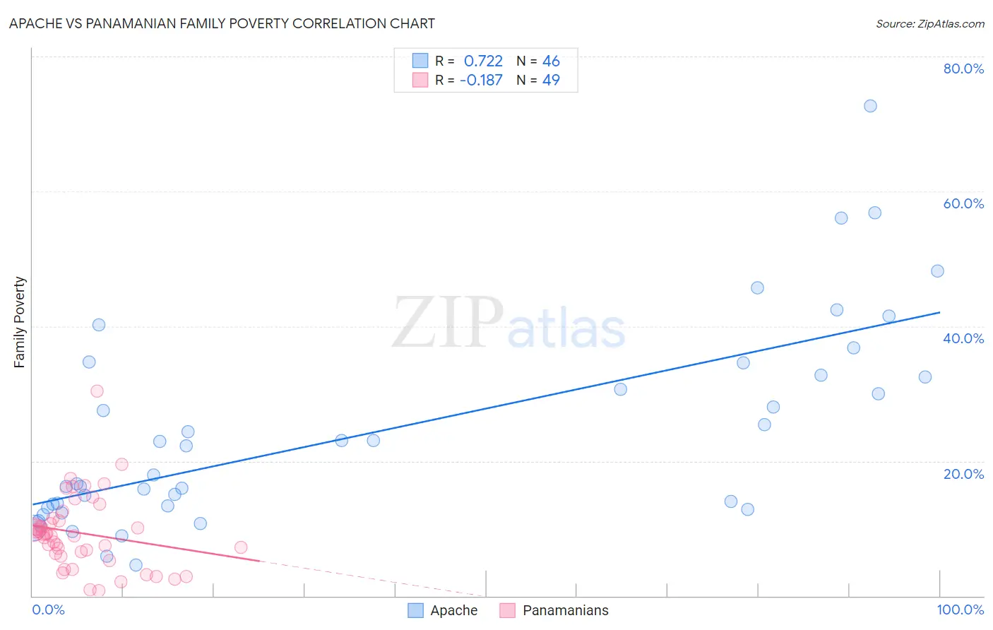 Apache vs Panamanian Family Poverty