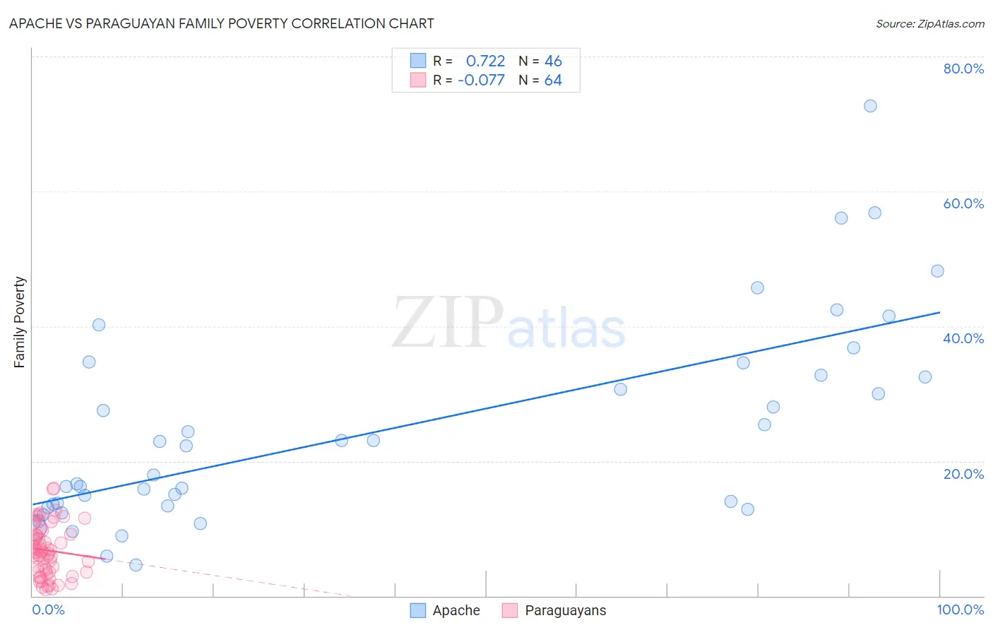 Apache vs Paraguayan Family Poverty