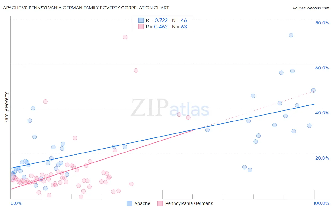 Apache vs Pennsylvania German Family Poverty