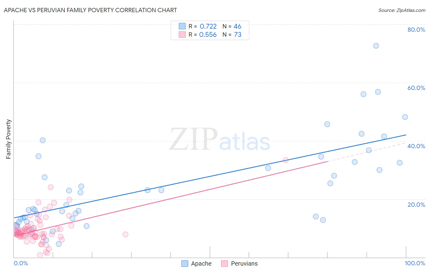 Apache vs Peruvian Family Poverty