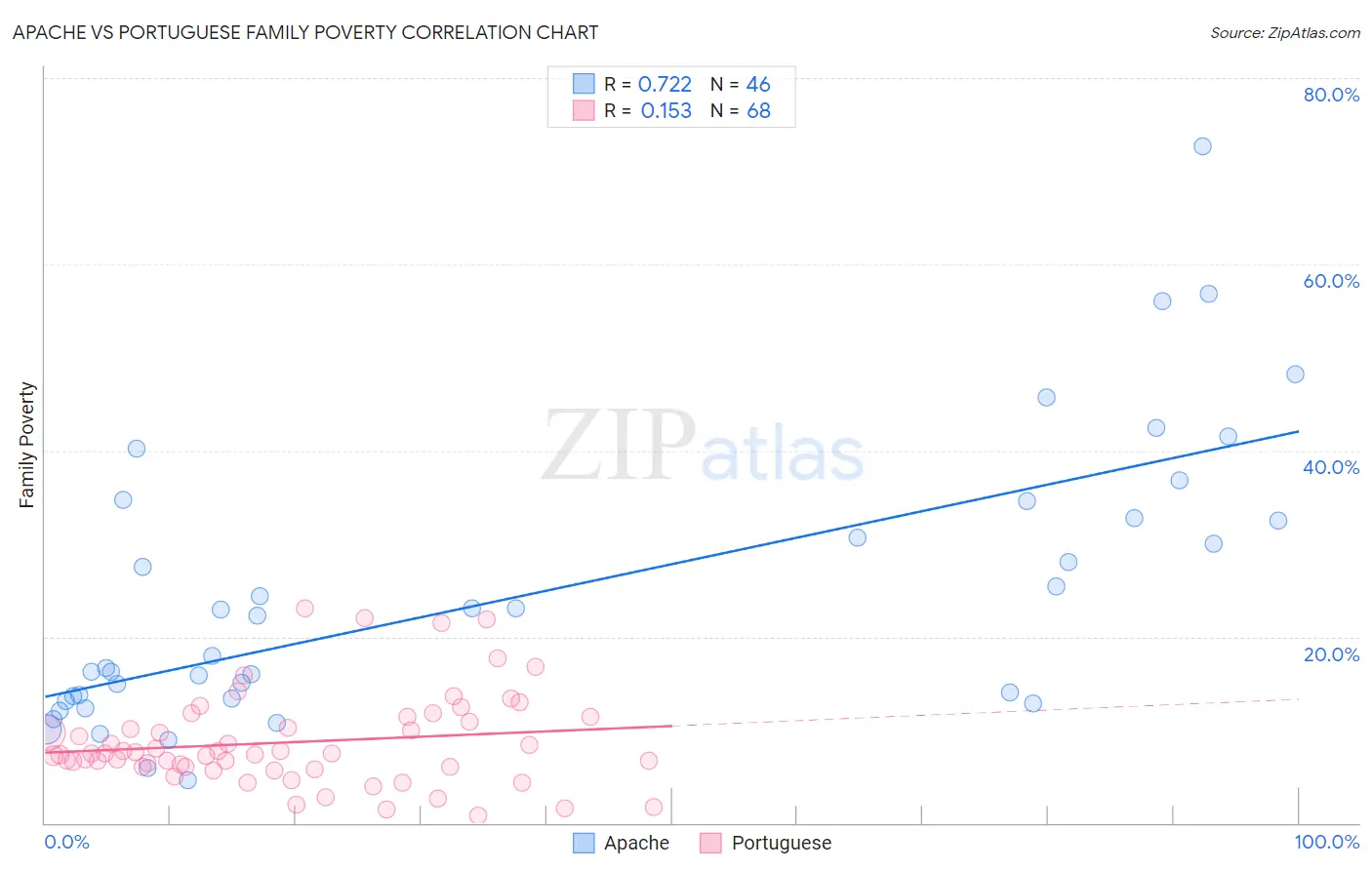 Apache vs Portuguese Family Poverty