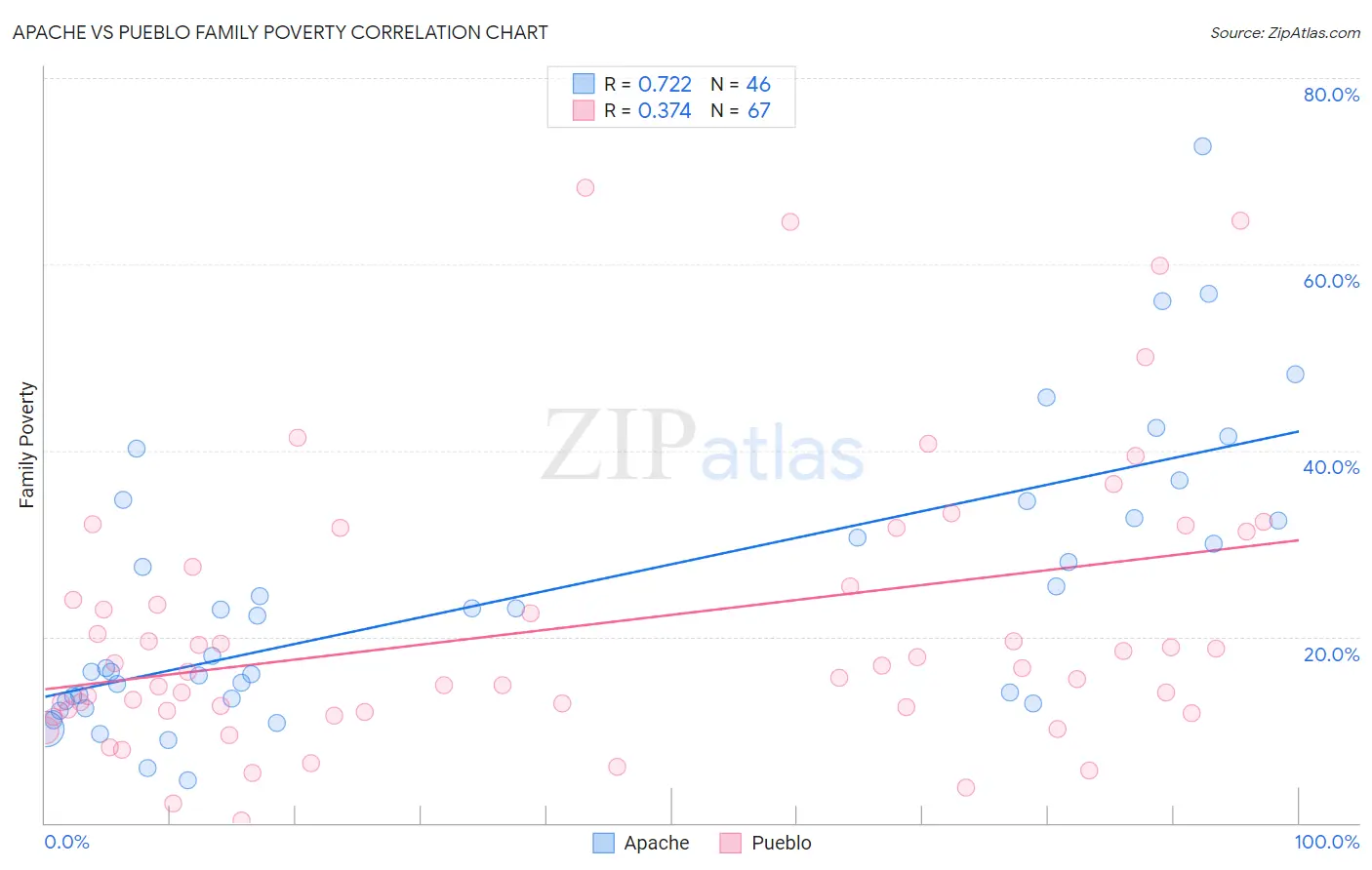 Apache vs Pueblo Family Poverty