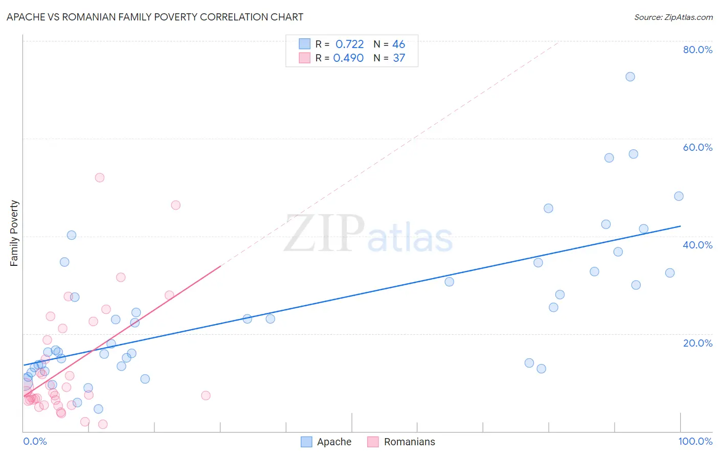 Apache vs Romanian Family Poverty