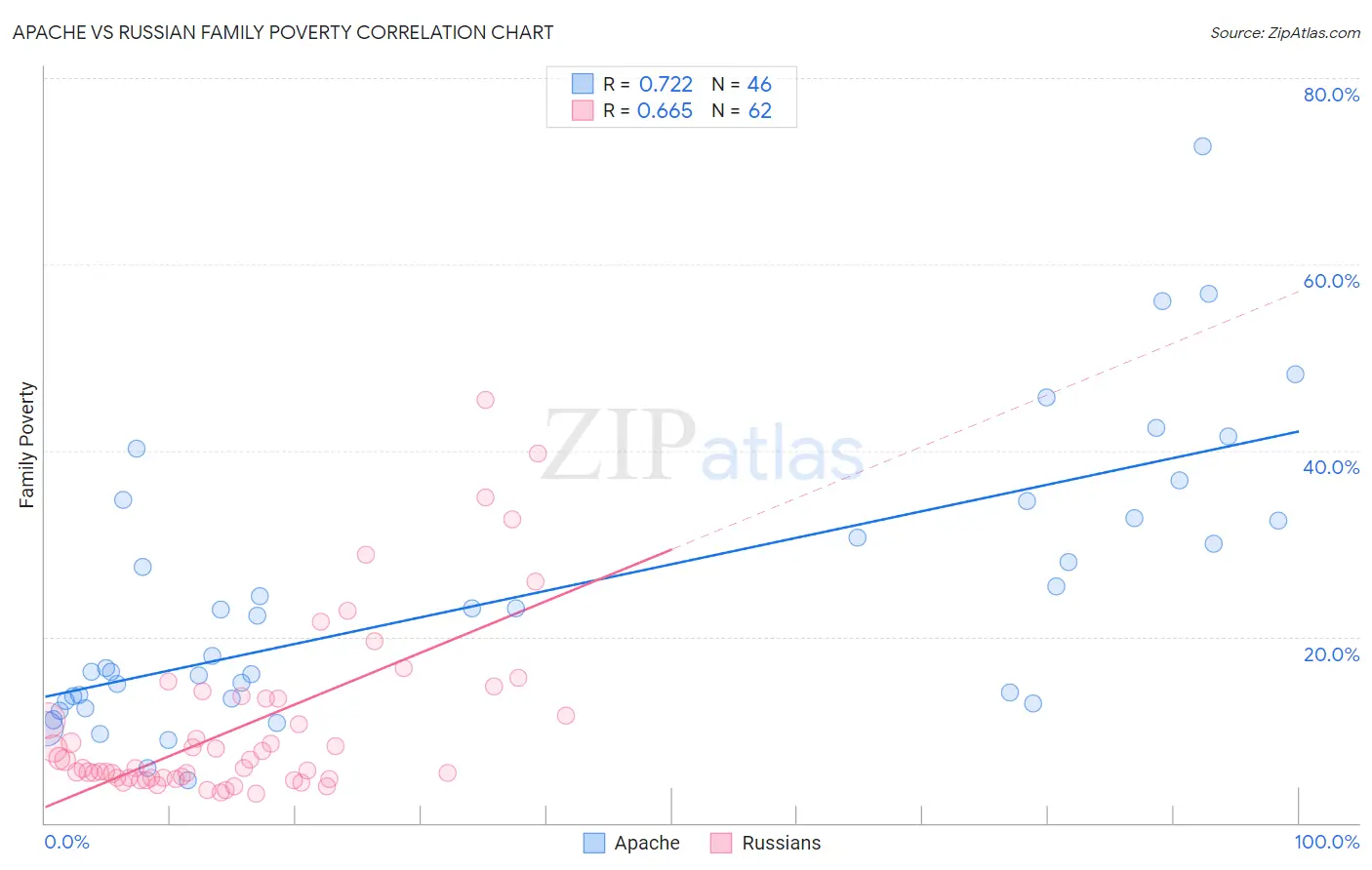 Apache vs Russian Family Poverty