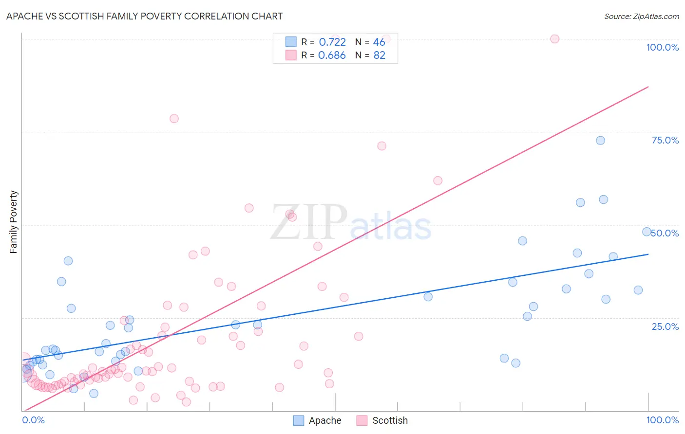 Apache vs Scottish Family Poverty