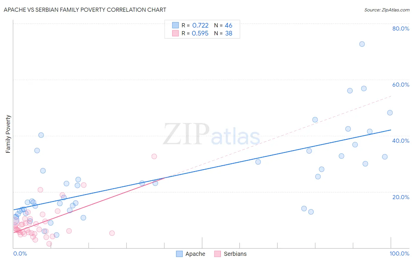 Apache vs Serbian Family Poverty