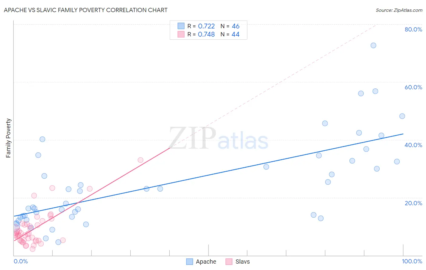 Apache vs Slavic Family Poverty