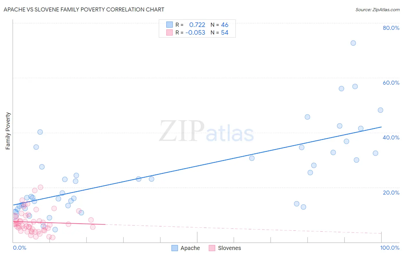 Apache vs Slovene Family Poverty