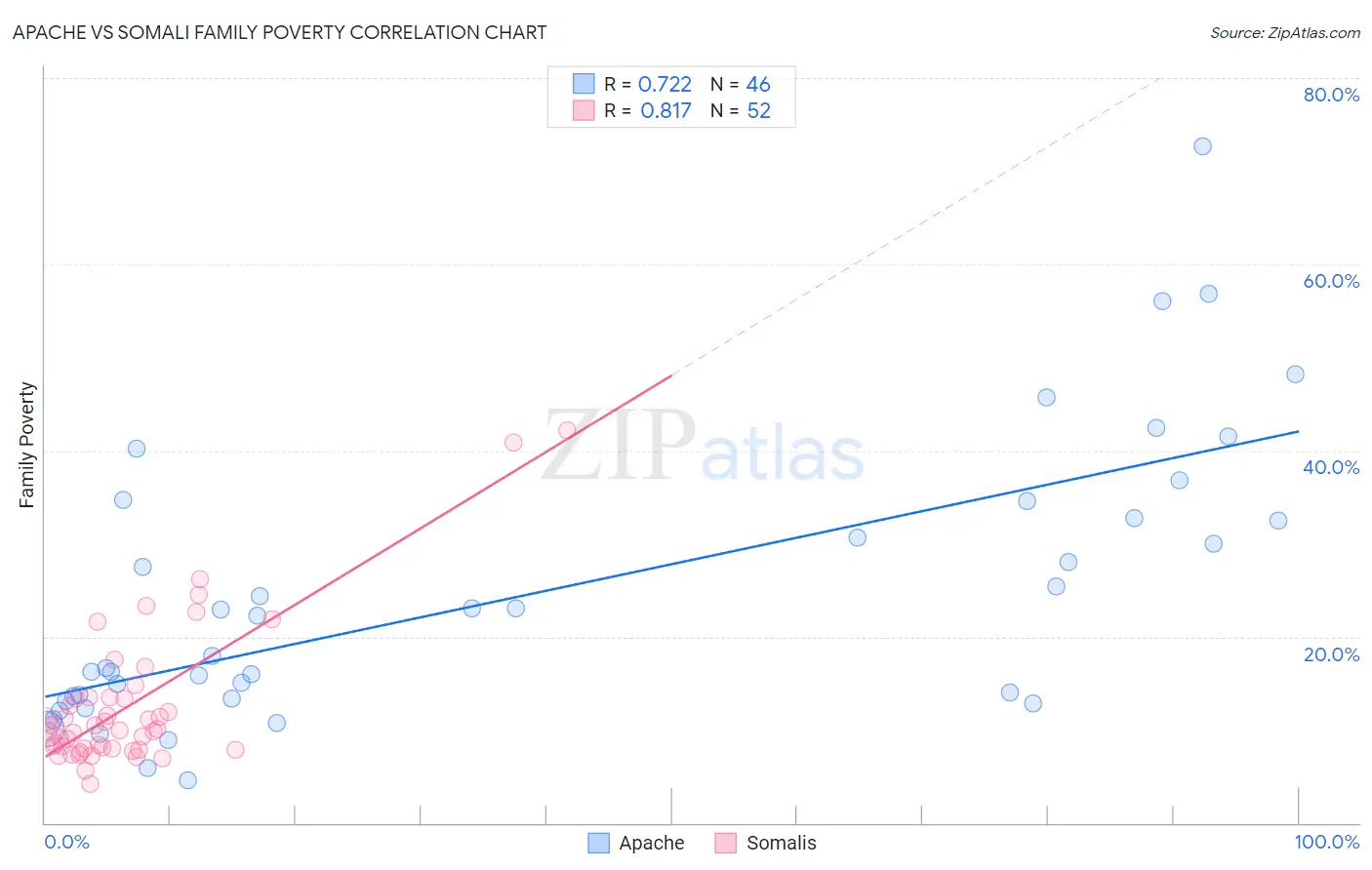 Apache vs Somali Family Poverty