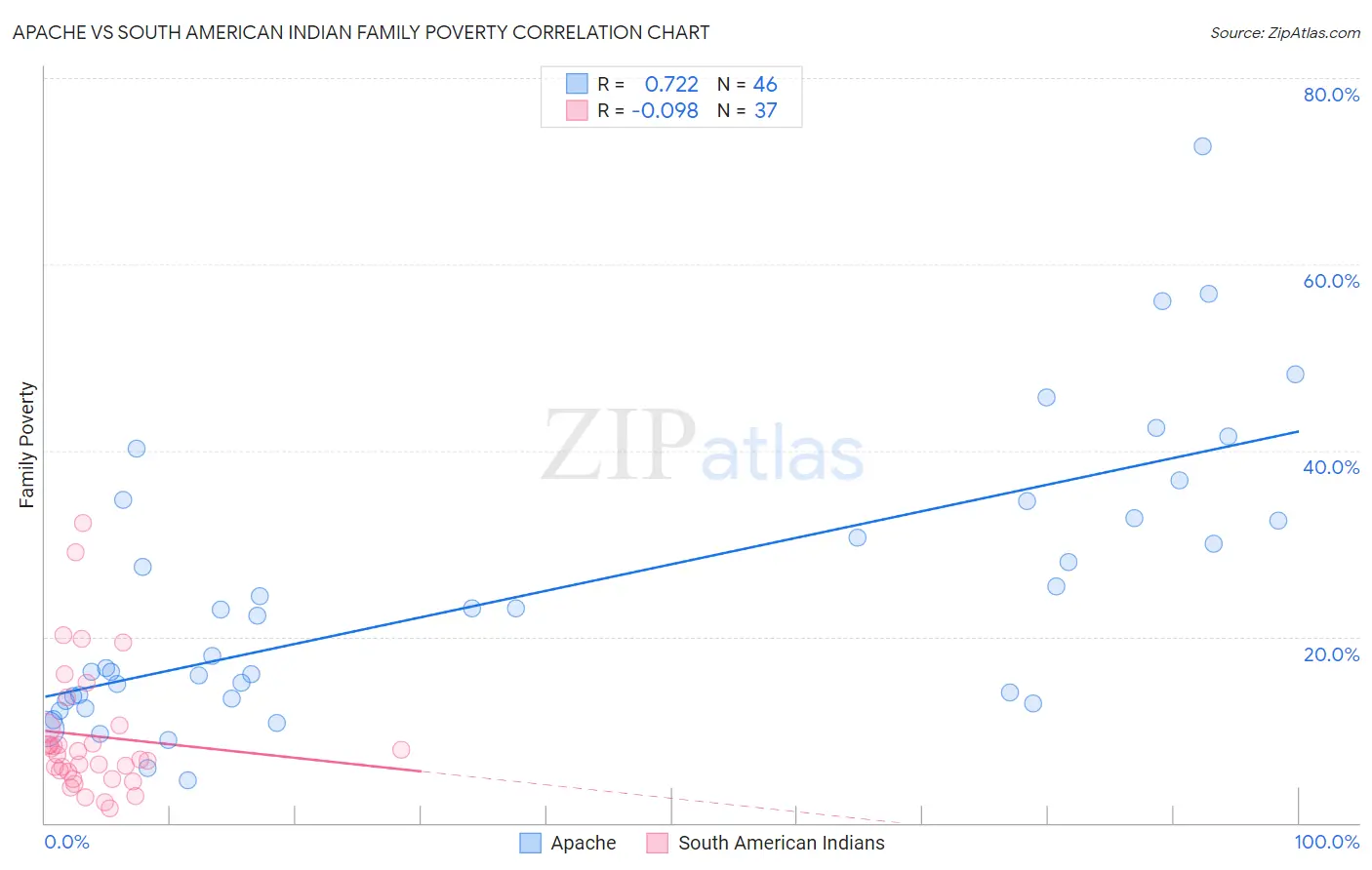 Apache vs South American Indian Family Poverty