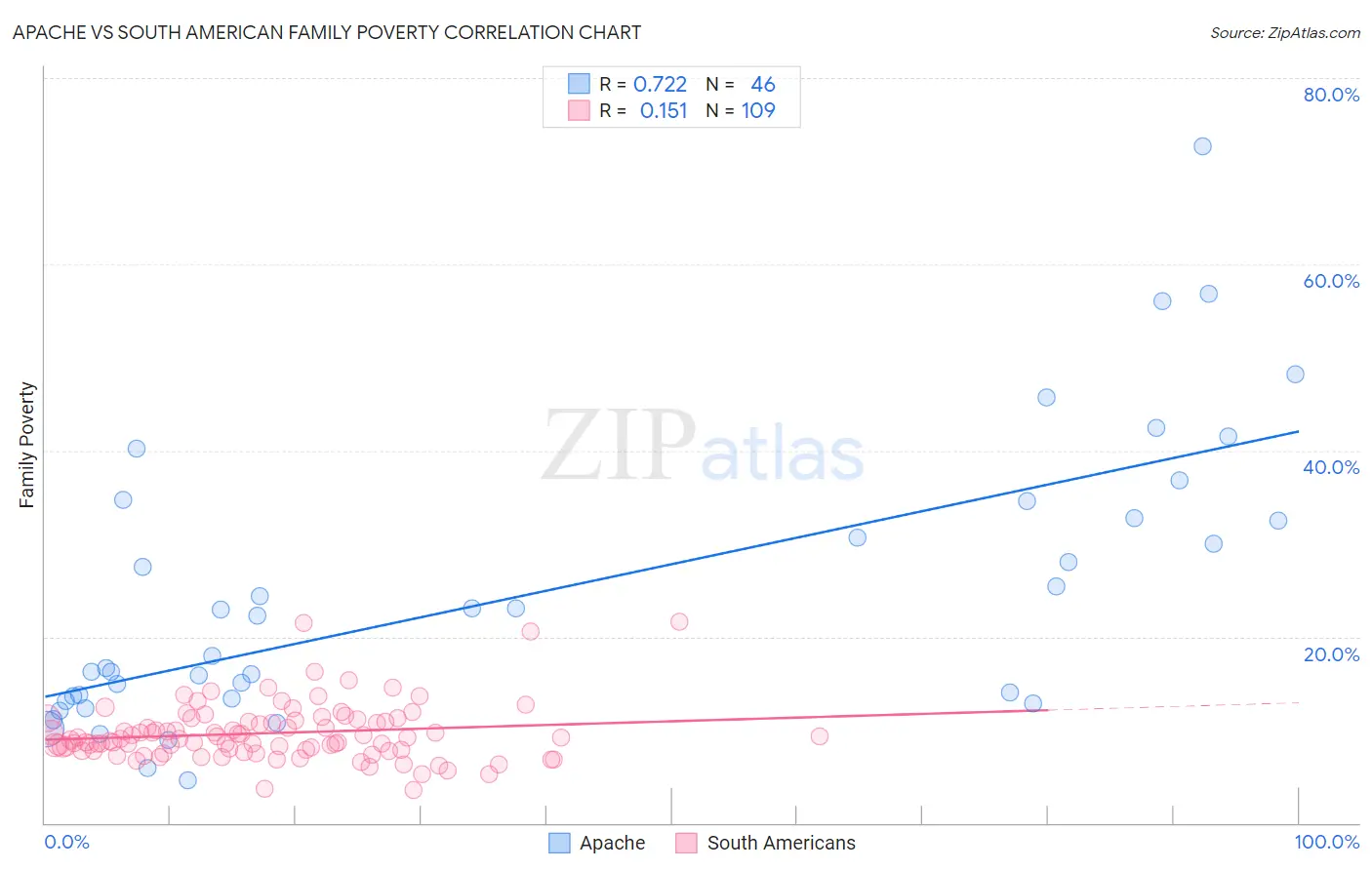 Apache vs South American Family Poverty