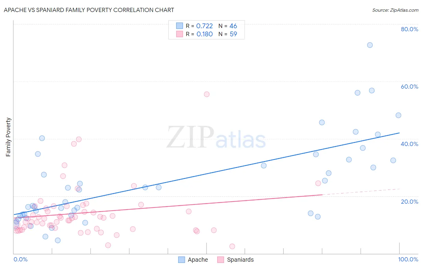 Apache vs Spaniard Family Poverty
