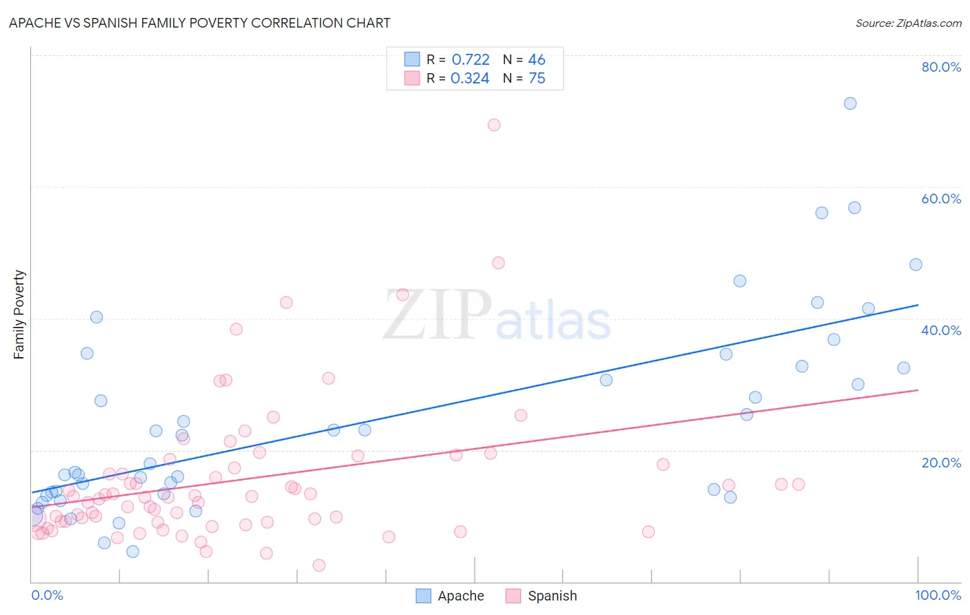 Apache vs Spanish Family Poverty