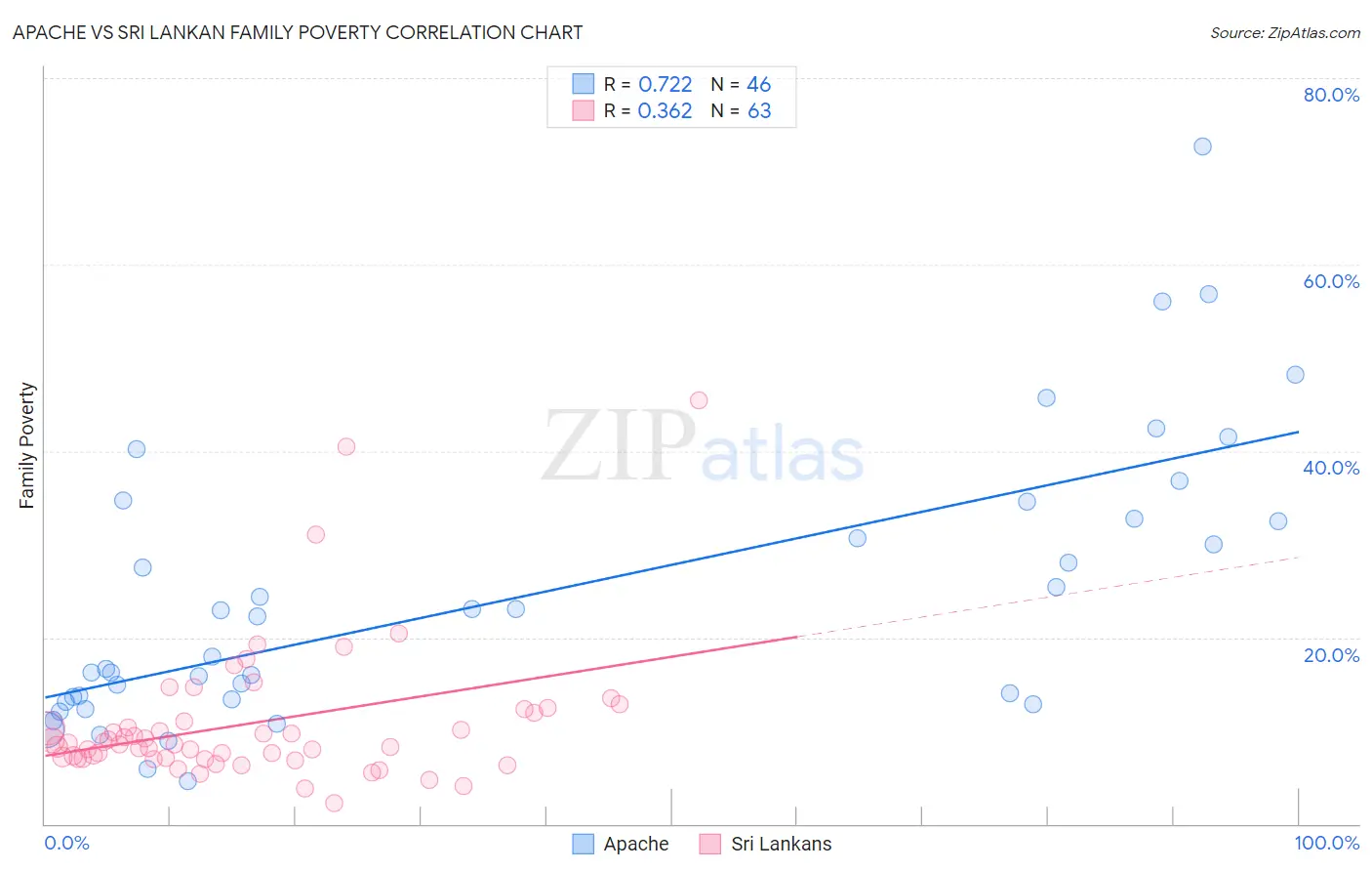 Apache vs Sri Lankan Family Poverty
