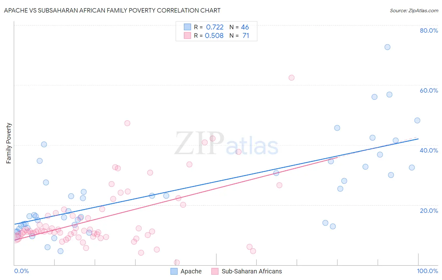 Apache vs Subsaharan African Family Poverty