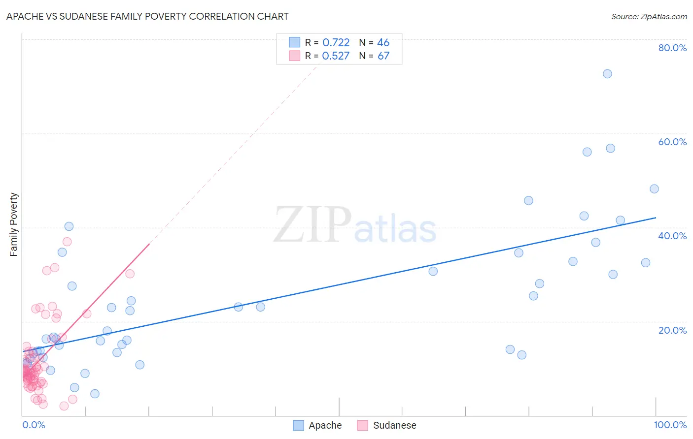 Apache vs Sudanese Family Poverty