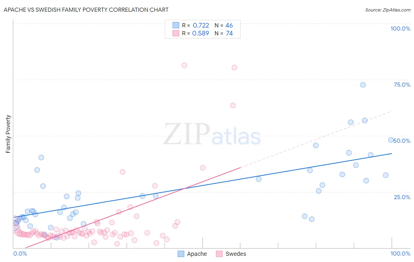 Apache vs Swedish Family Poverty