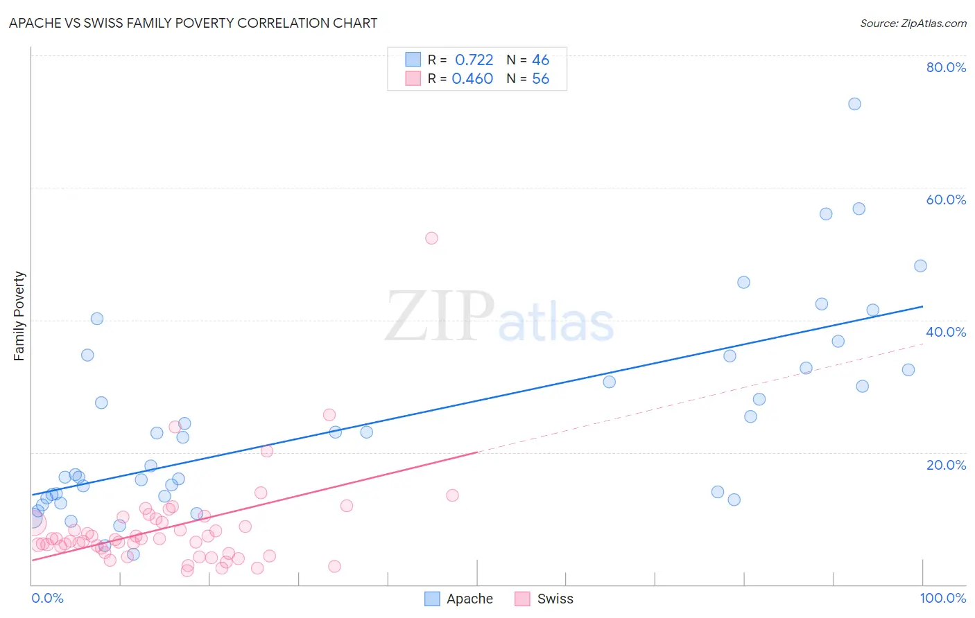 Apache vs Swiss Family Poverty