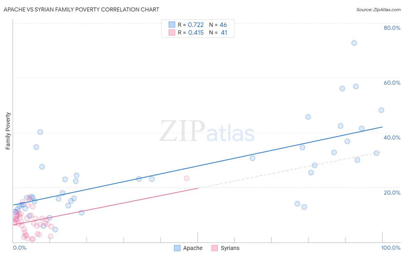 Apache vs Syrian Family Poverty
