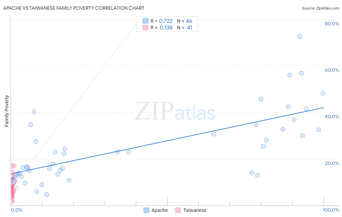 Apache vs Taiwanese Family Poverty