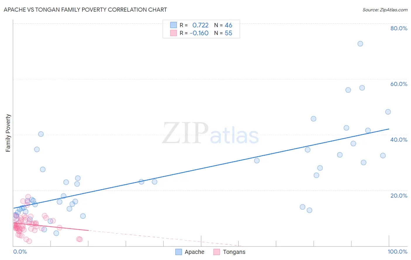 Apache vs Tongan Family Poverty
