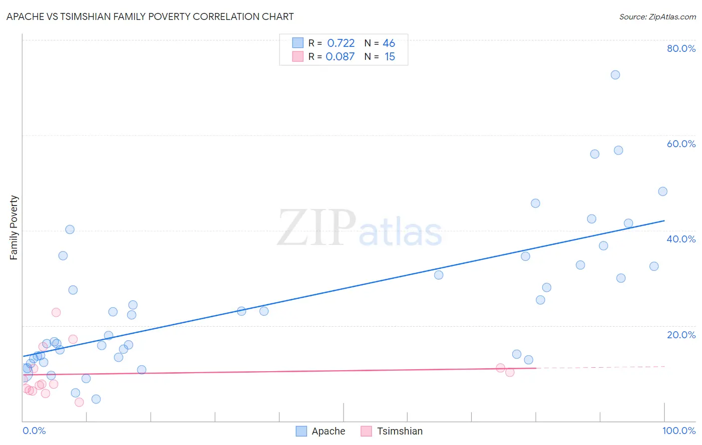 Apache vs Tsimshian Family Poverty