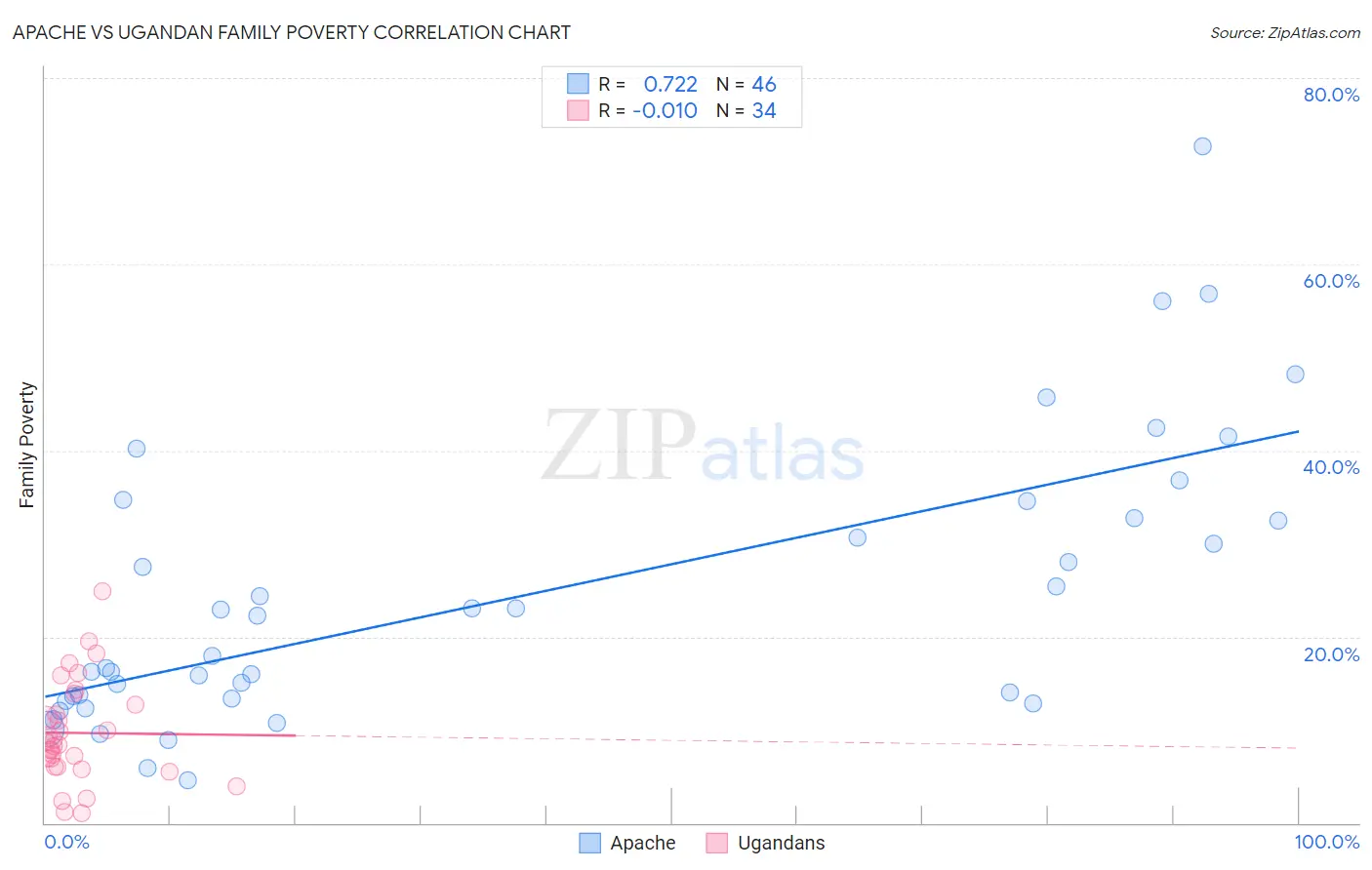 Apache vs Ugandan Family Poverty
