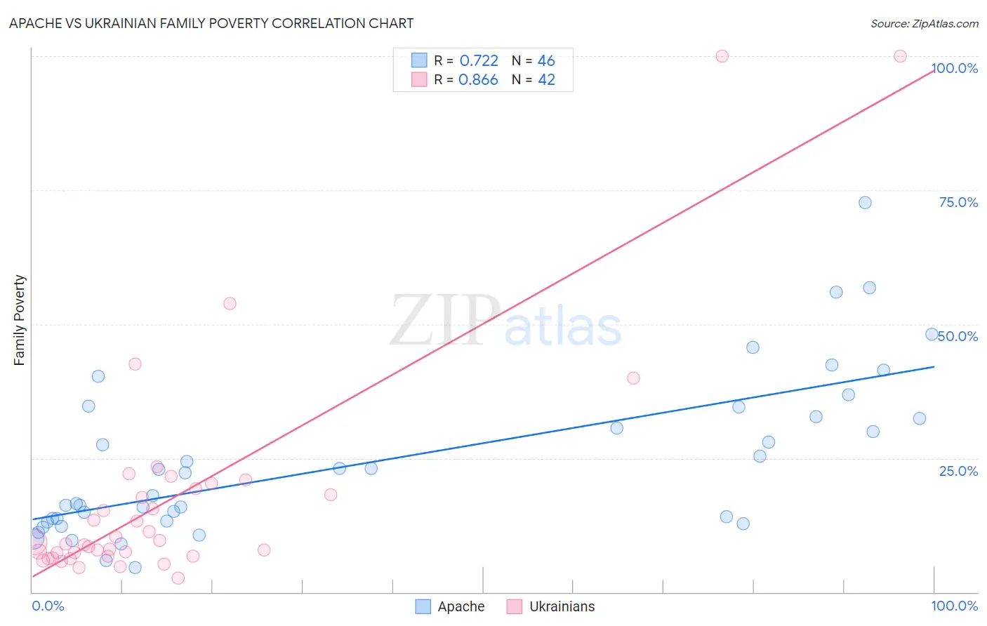 Apache vs Ukrainian Family Poverty