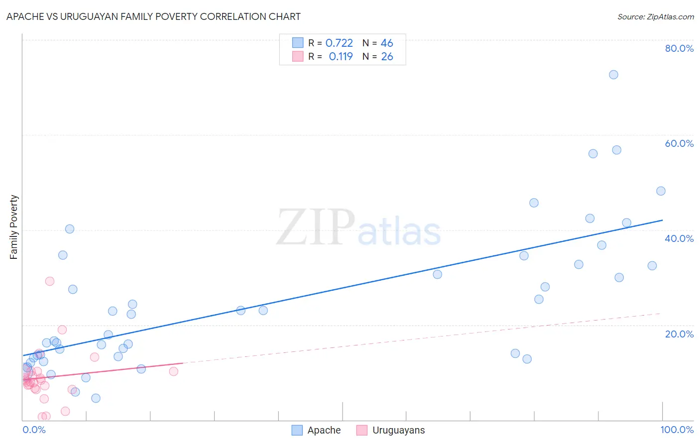 Apache vs Uruguayan Family Poverty