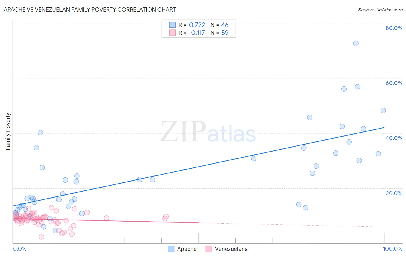 Apache vs Venezuelan Family Poverty