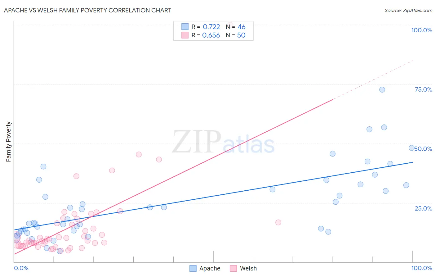 Apache vs Welsh Family Poverty
