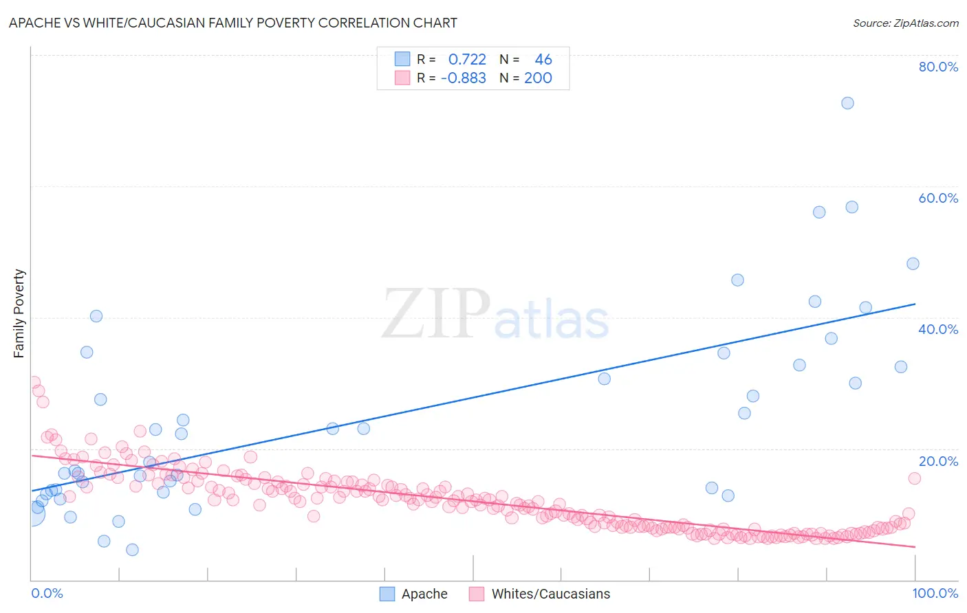 Apache vs White/Caucasian Family Poverty