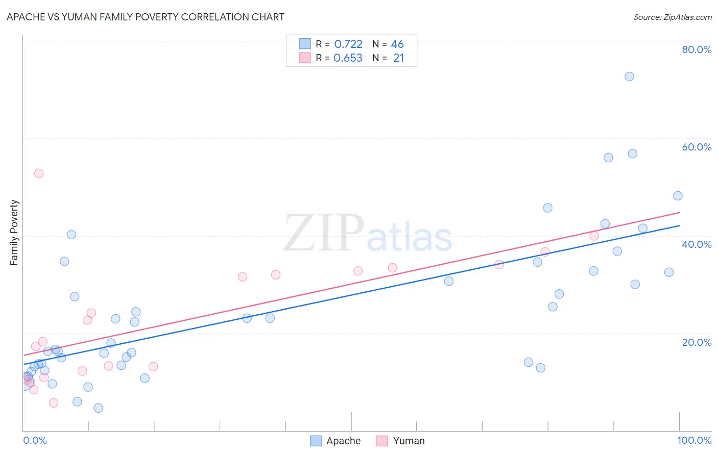 Apache vs Yuman Family Poverty