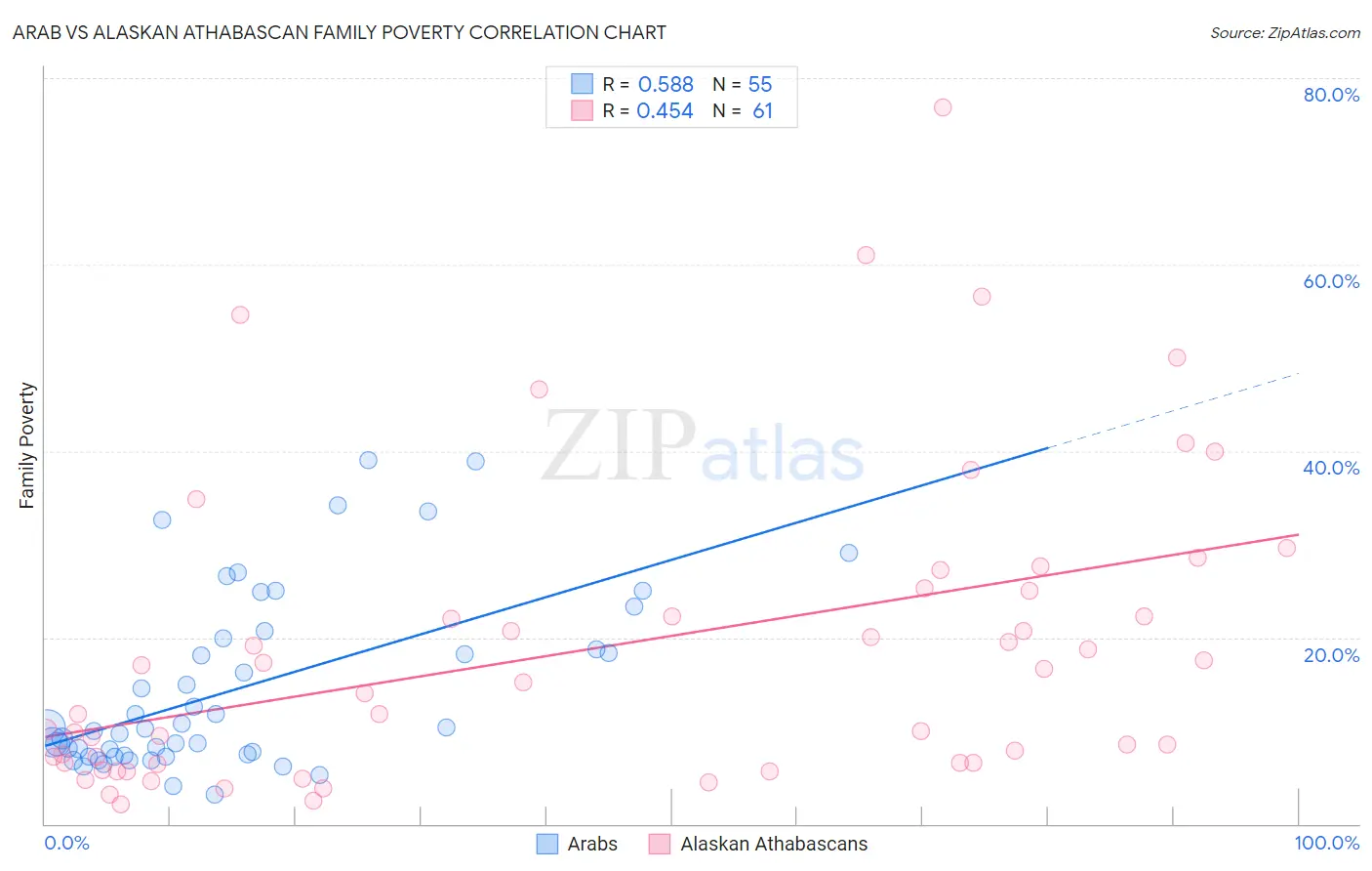 Arab vs Alaskan Athabascan Family Poverty