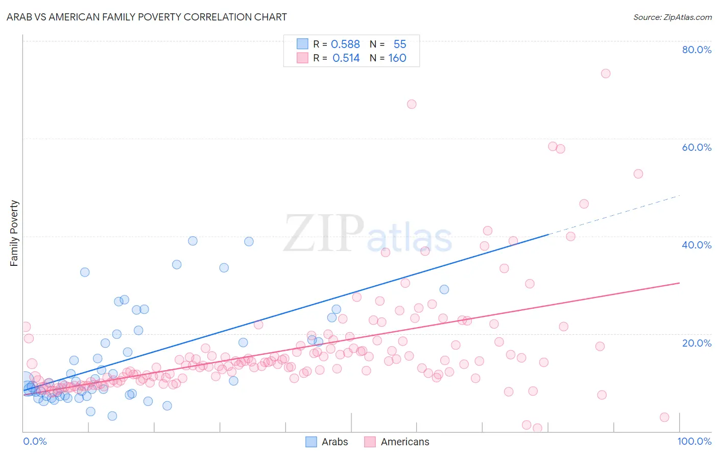 Arab vs American Family Poverty