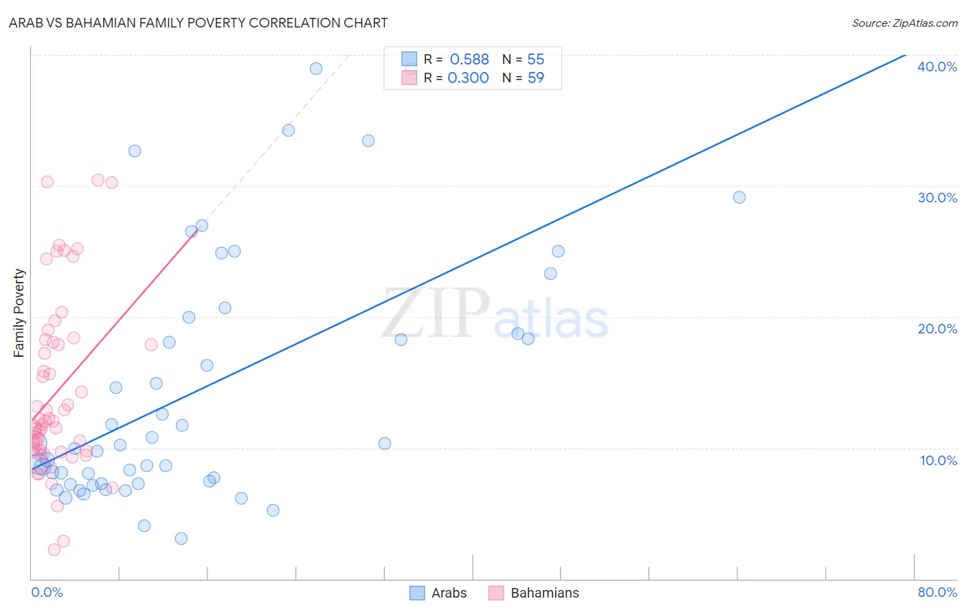 Arab vs Bahamian Family Poverty