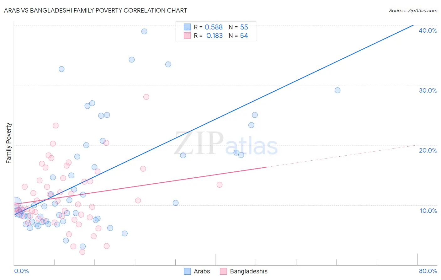 Arab vs Bangladeshi Family Poverty