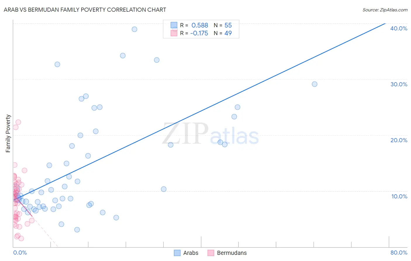 Arab vs Bermudan Family Poverty
