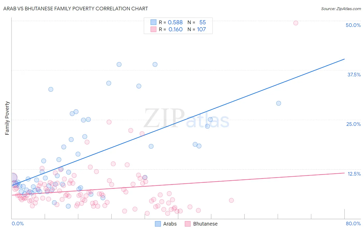 Arab vs Bhutanese Family Poverty