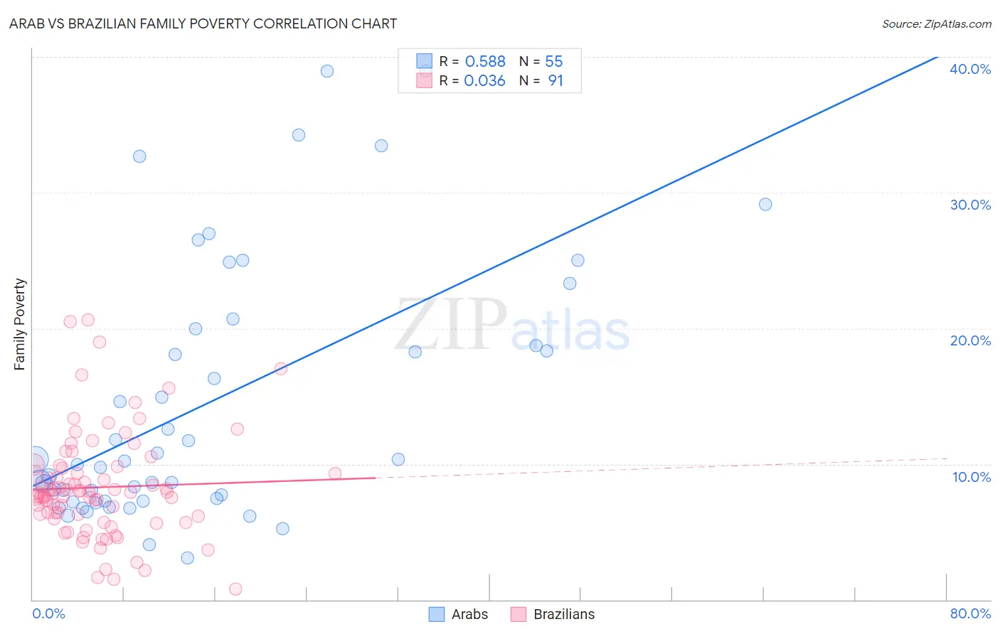 Arab vs Brazilian Family Poverty