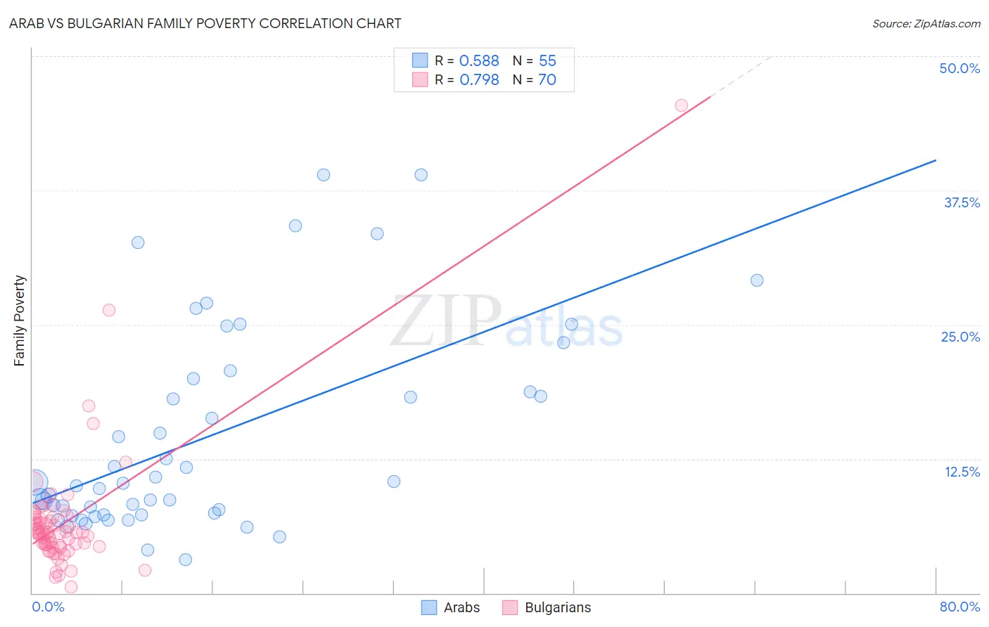 Arab vs Bulgarian Family Poverty
