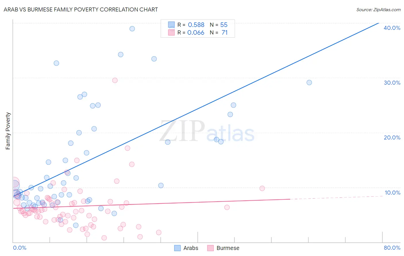 Arab vs Burmese Family Poverty