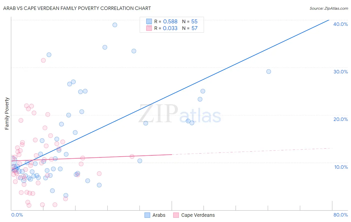 Arab vs Cape Verdean Family Poverty