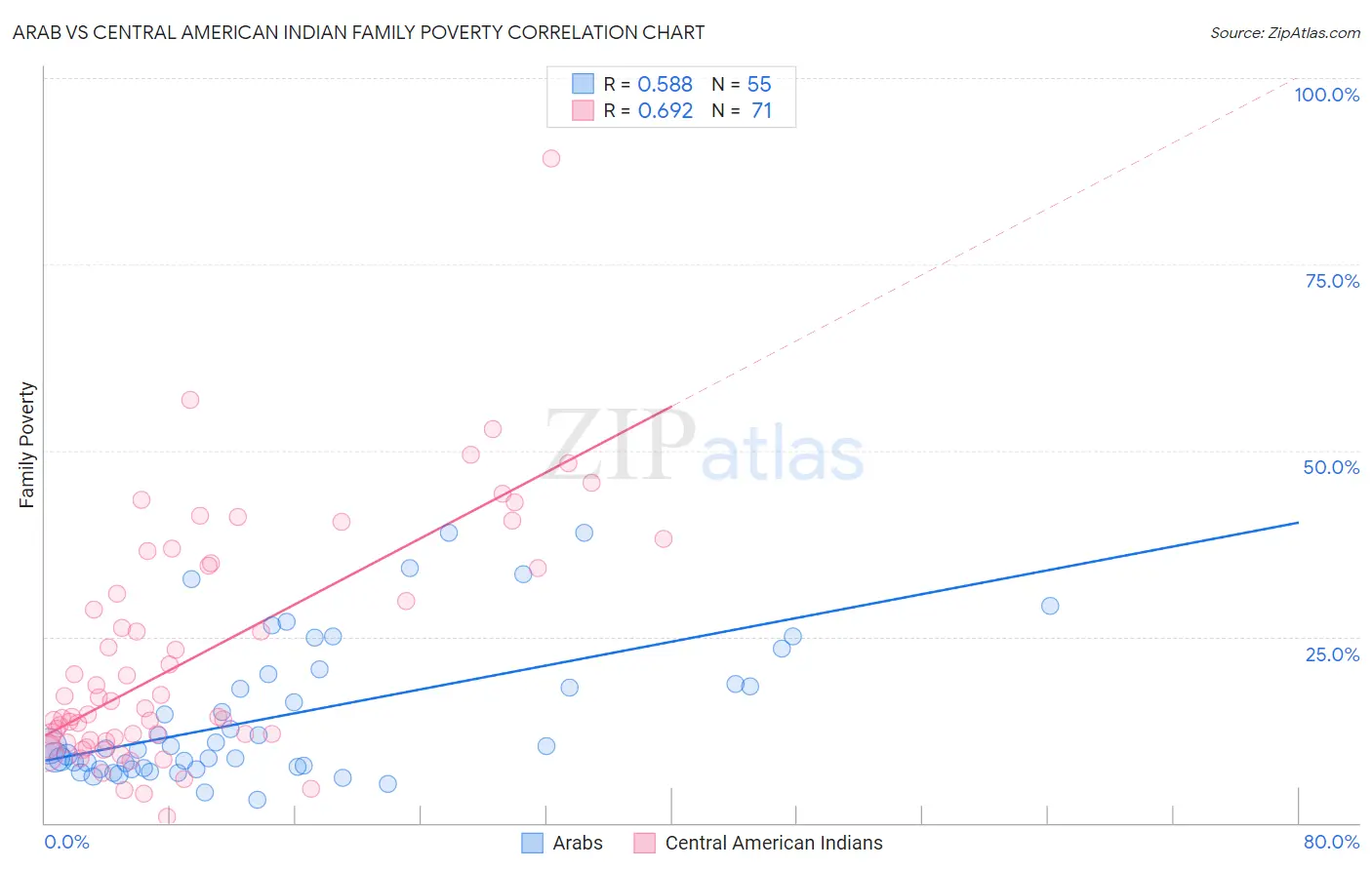 Arab vs Central American Indian Family Poverty
