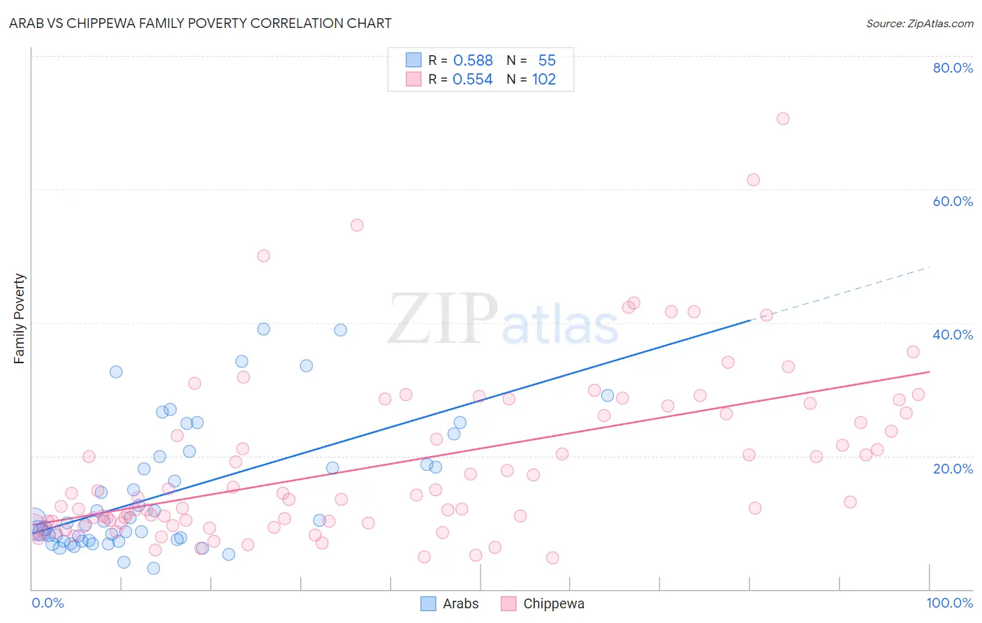 Arab vs Chippewa Family Poverty